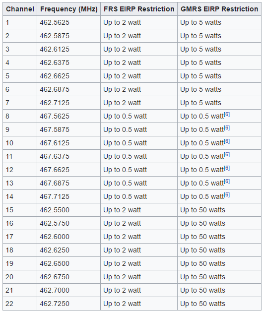 Family Radio Service & General Mobile Radio Service Frequencies